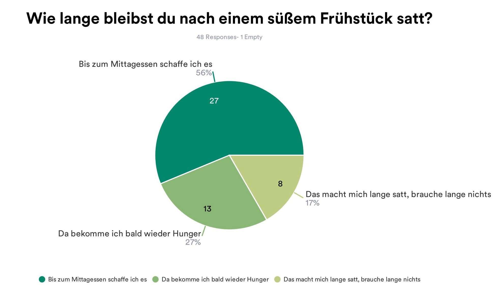 Frühstücksgewohnheiten - Wie lange satt, nach einem Süßem Frühstück?