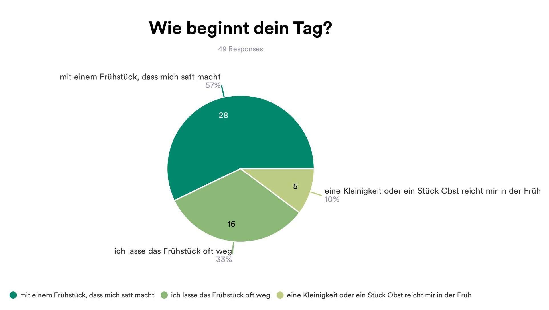 Frage eins nach den Frühstücksgewohnheiten - im Fragebogen für den Stoffwechseltyp.