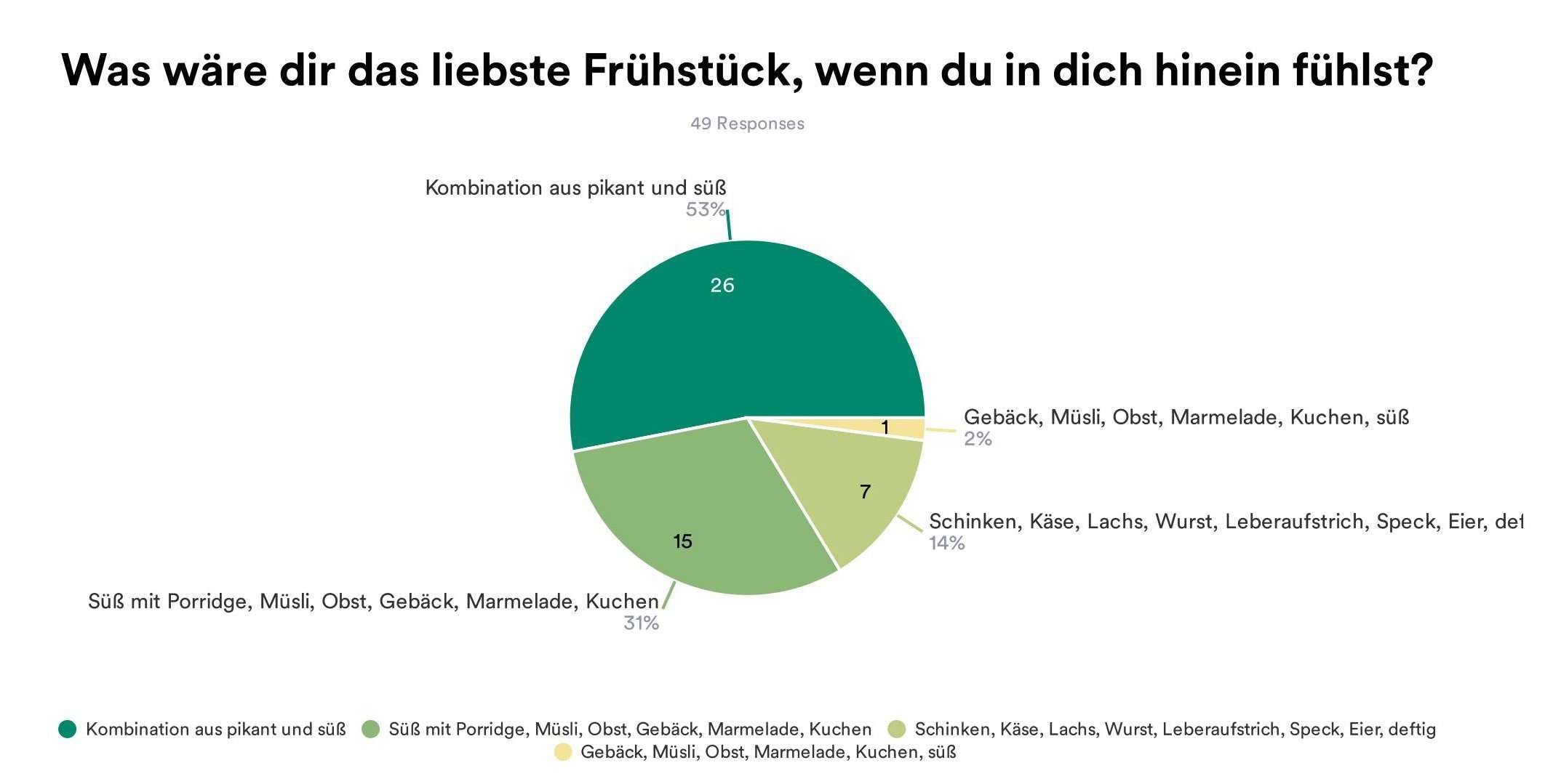 Frühstücksgewohnheiten - Ergebnis Umfrage zum Stoffwechseltyp - pikant oder süß?