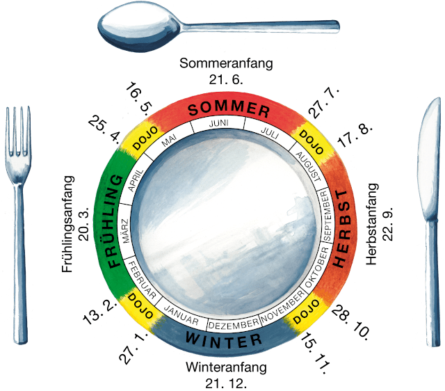 Die Dojo-Zeit in der chinesischen Medizin ist eine Übergangszeit und eignet sich hervorragend für Fastentage und Entlastungstage.