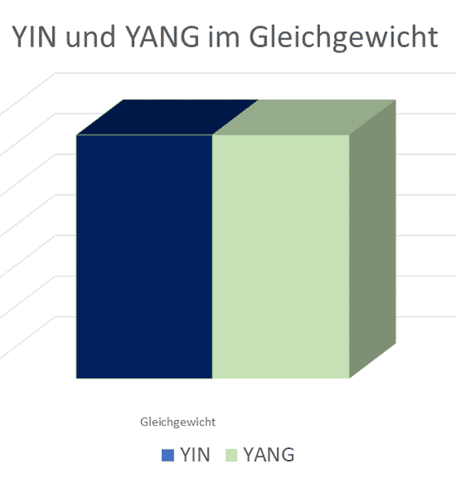 YIN und YANG im Gleichgewicht - was bedeutet das? Ungleichgewichte Disharmonien von YIN und YANG Balkendiagramm zur Darstellung von Syndromen