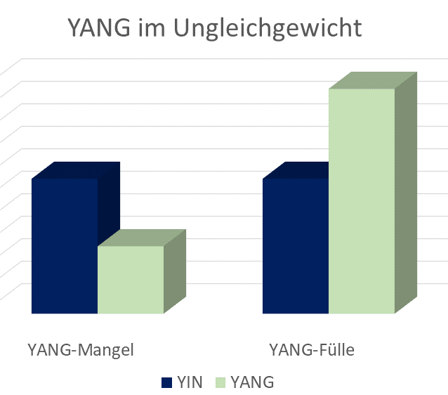 Ungleichgewichte Syndrome von YIN YIN-Mangel YANG Mangel