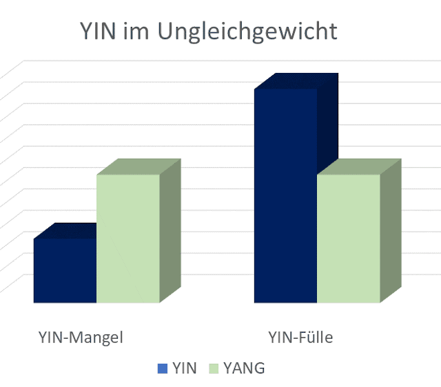 Yin_ungleichgewicht Ungleichgewichte Syndrome von YIN YIN-Mangel YIN-Fülle