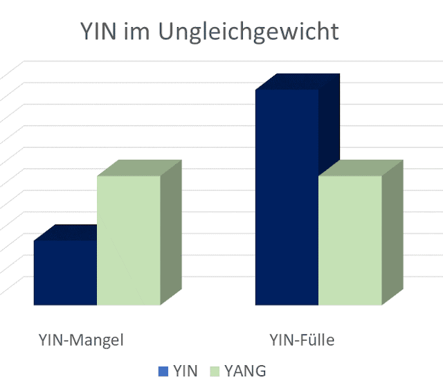 Ungleichgewichte Syndrome von YIN YIN-Mangel YIN-Fülle