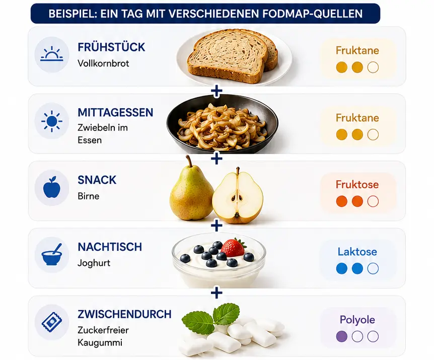 ein_tag_fodmap Fodmap-Stacking - die Summe an Fodmap über den Tag verteilt
