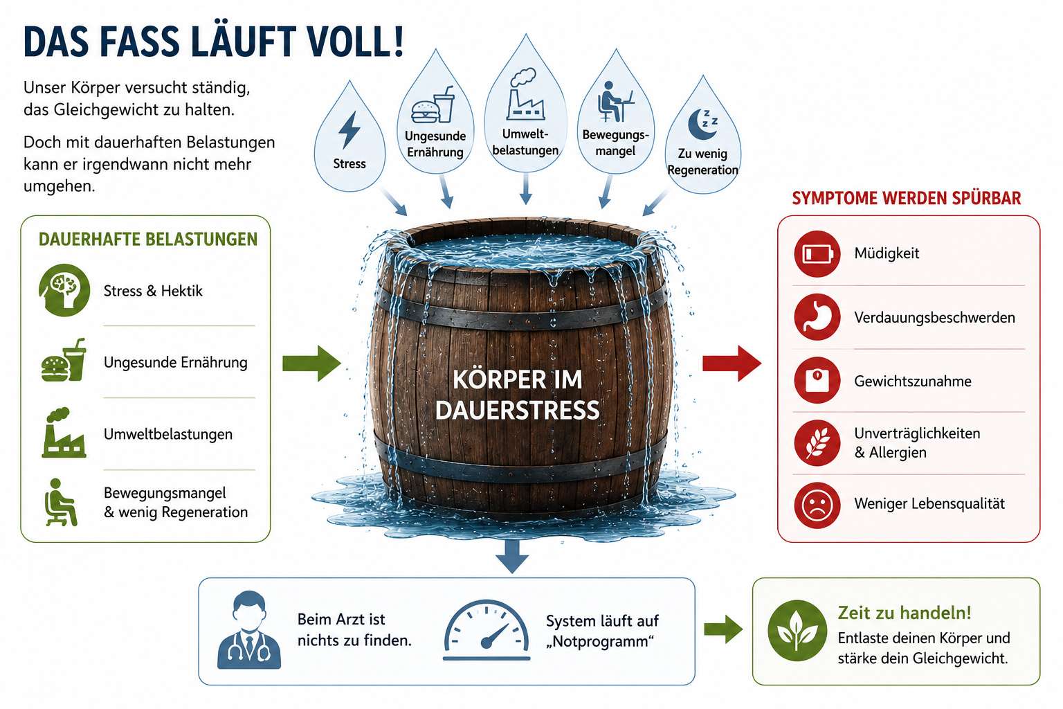 Die Folgen von ungesunder Ernährung, Bewegungsmangel und Stress