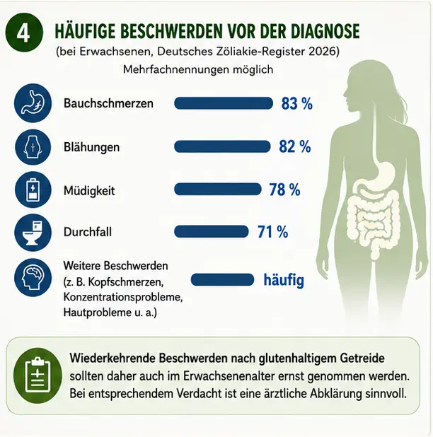 zoeliakie_erwachsene_beschwerden Warum wird Zöliaki oft spät erkannt