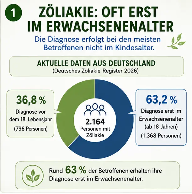 zoeliakie_erwachsene_statistik Zöliakie wird häufig erst im Erwachsenenalter diagnostiziert